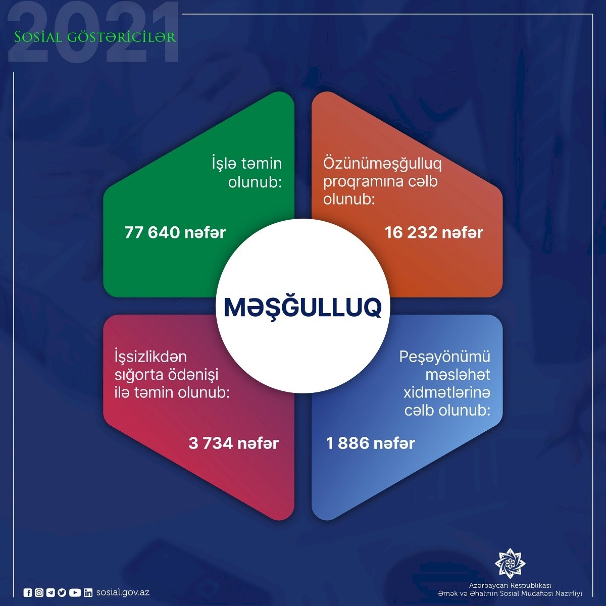 dovlet-mesgulluq-agentliyi-oten-il-77-minden-cox-issiz-ve-isaxtaran-sexsi-isle-temin-edib--